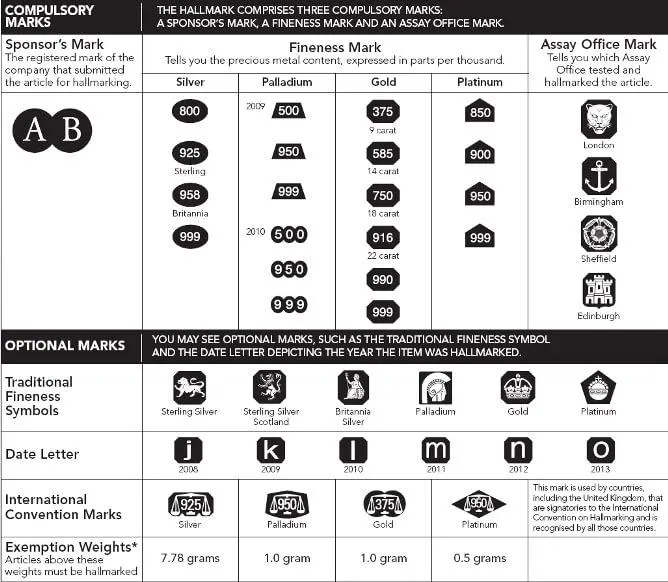 Sell Gold & Silver Jewellery & Scrap - Hallmark Chart 